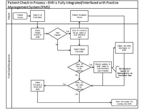 What Is The Ehr Implementation Process