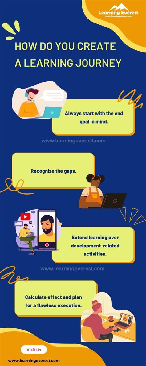 How Do You Create A Learning Journey Infographic Learning Everest