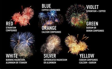 Heres How Fireworks Get Their Colors News Kvoa