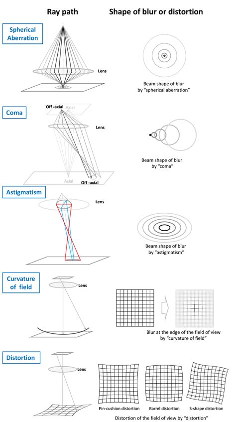 Five Seidel Aberrations Glossary Jeol Ltd