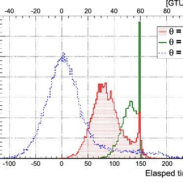 Arrival Time Distribution Of Photons At The Telescope Entrance Aperture