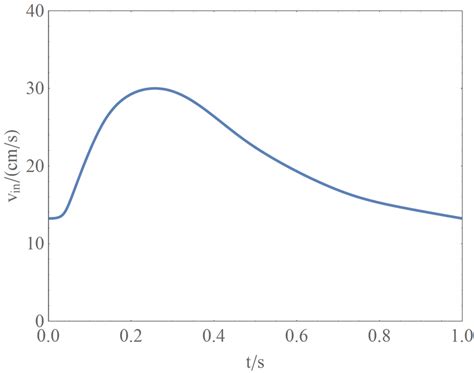 Inflow Velocity Waveform Used In The Fsi Simulations Download