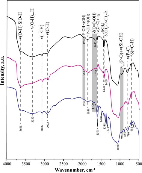 Ir Spectra Of Sio P O Oh C H Initial Sample Upper Black