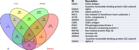 Venns Diagrams Representing Common Proteins Between Existing Datasets