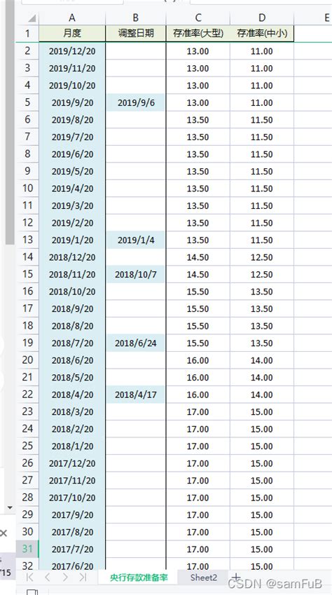 银行存款准备金率数据集（1990 2019年）1990年以来我国存款准备金率 Csdn博客