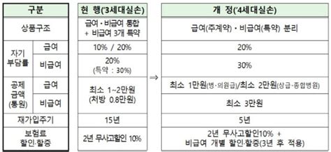 ‘비급여 보험료 최대 300 할증4세대 실손보험 7월 도입 디지털타임스