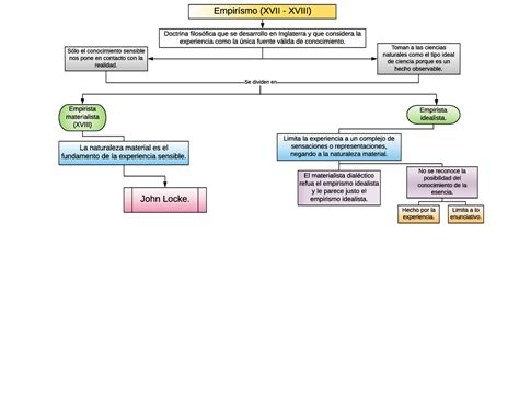 Mapa Conceptual Teoria Del Conocimiento Empirismo Conocimiento Images