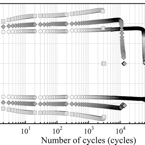 Peak stress during low‐cycle fatigue tests | Download Scientific Diagram 