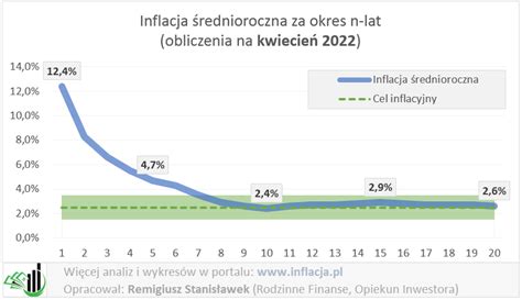 Archiwum Kwiecie Inflacja Roczna To Inflacja Jak