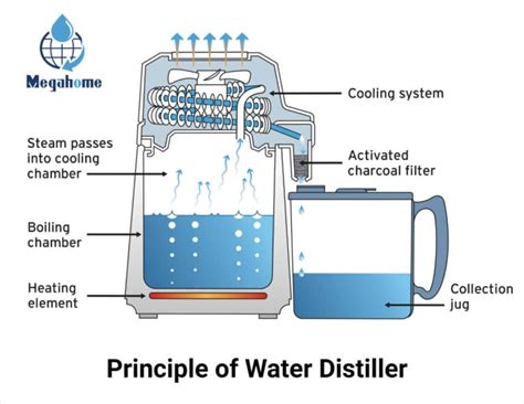 Water Distiller Principle Parts Types Uses Examples