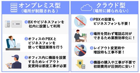 【クラウドpbx】オンプレミス型と違いを徹底比較！おすすめはどっち？ クラウドpbxナビ