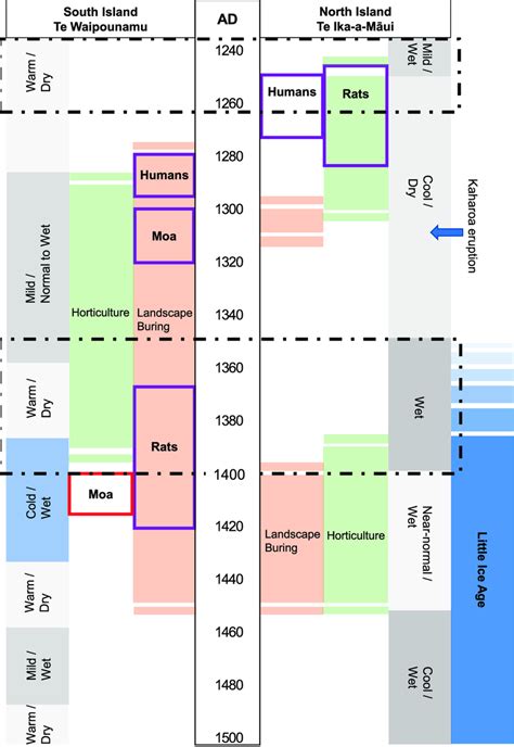 Timeline of synchronous archaeological, demographic, and climatic ...