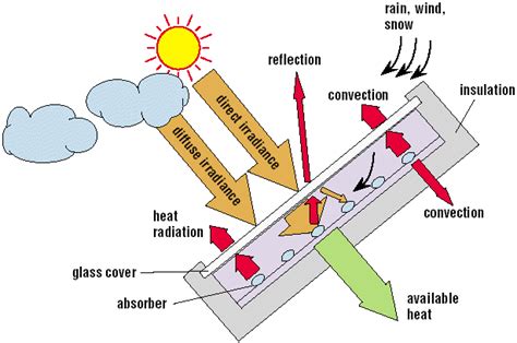 Flat Plate Solar Collector Download Scientific Diagram