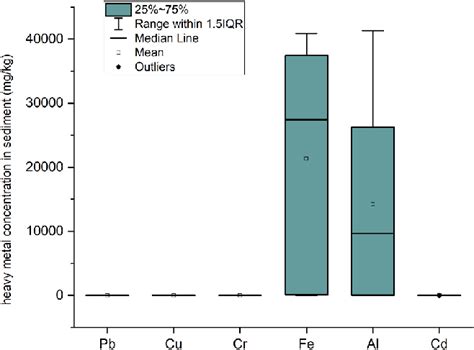 Heavy Metal Concentration In The River Sediment The Heavy Metal