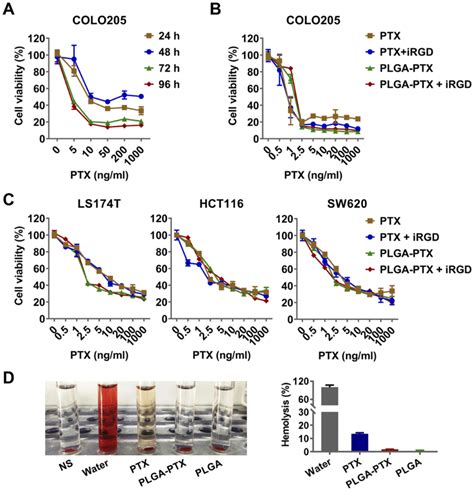 In Vitro Cytotoxicity And Hemolysis Assay Of Nanoparticles Notes A