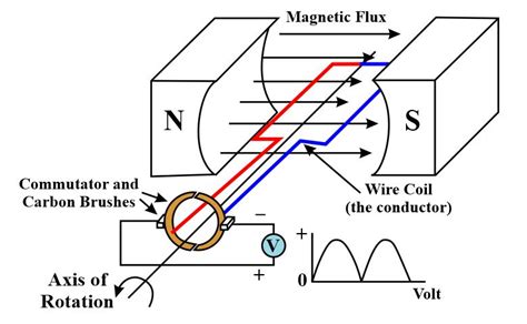 Permanent Dc Generator Schematic Diagram Generator Dc Parts