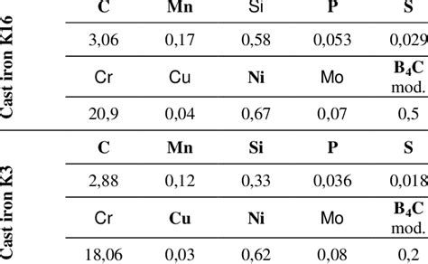 Chemical Composition Of The Investigated Cast Iron Mass Concentration Download Table