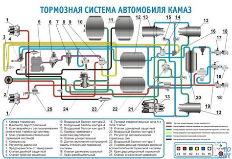 Как устроена тормозная система автомобиля КамАЗ?