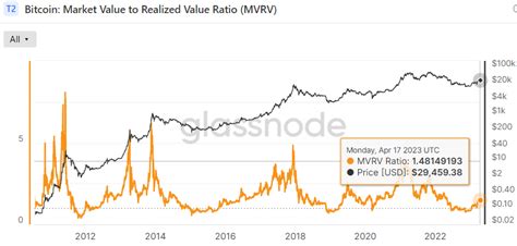 Bitcoin In Early Stages Of New Bull Market Widely Followed Technical