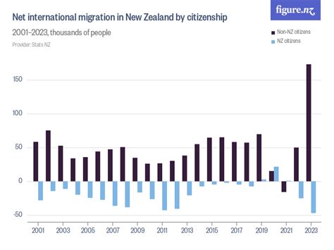 Net International Migration In New Zealand By Citizenship Figurenz