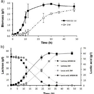 A Growth Kinetics And B Substrate Consumption Kinetics And Product