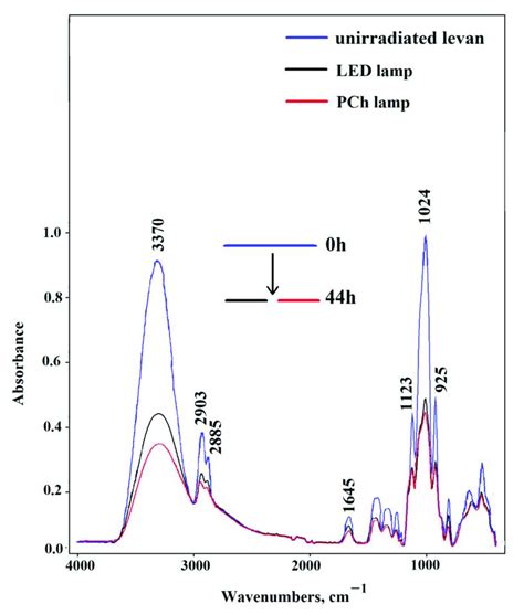 Ftir Spectrum For Levan Films Before And After Uv Irradiation With