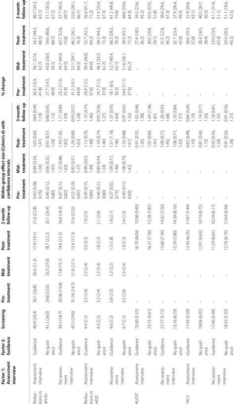 Estimated Marginal Means Within Group Effect Sizes And Proportional