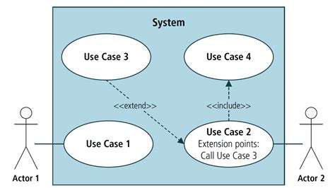 Use case диаграмма include extend что это