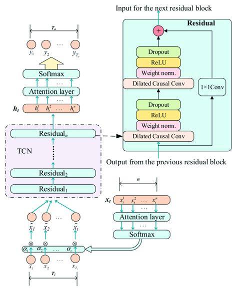 The Overall Framework Of The Attention Based Temporal Convolutional