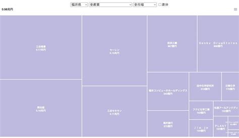 上場企業ダッシュボードに産業別ツリーマップ追加