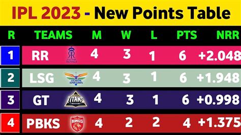 Ipl 2023 Today Points Table Pbks Vs Gt After Match Points Table Ipl