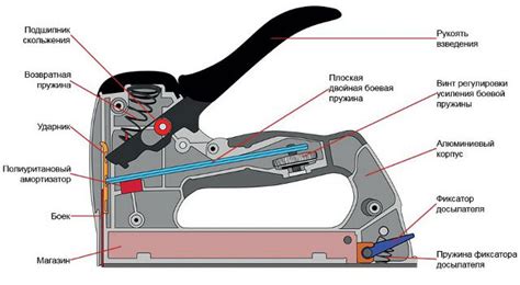 Choosing A Furniture Stapler Types Of Staplers Device Tips