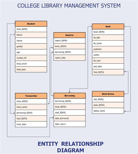 10 Er Diagram Examples For Library Management Systems