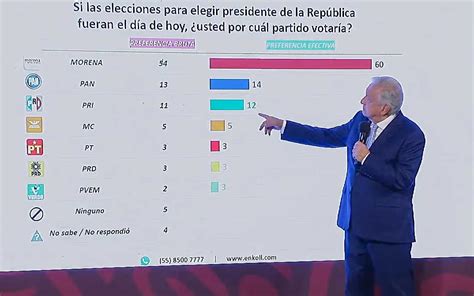 Prd Denuncia A Amlo Por Difundir Encuestas Electorales Aristegui Noticias