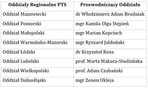 Struktura Polskiego Towarzystwa Suicydologicznego Stowarzyszenie