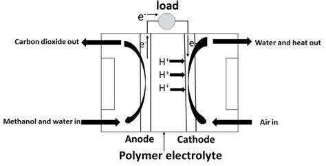 Basic features and operating principles of methanol fuel cell ...