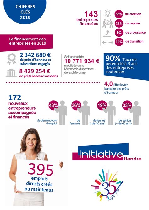 Chiffres Cl S Initiative Flandre Membre D Initiative France