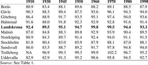 Sex Ratios Mf In The 11 Cities Download Scientific Diagram