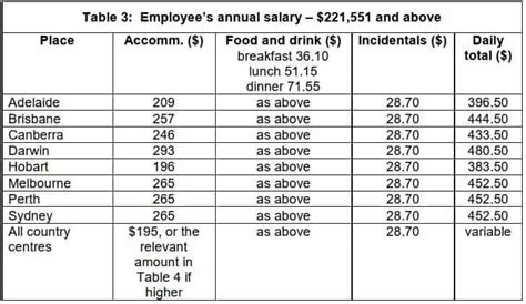 Ato Reasonable Travel Allowances 2021