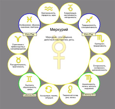 Планеты в знаках. Меркурий в Зодиаке. | Астрология для начинающих ...