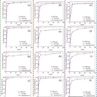 A Zeta Potentials Of Pcc At Different Ph B Effect Of Ph On Tc