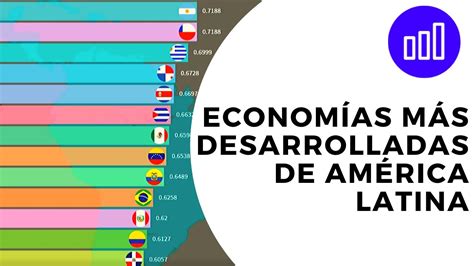 Top 15 Países Más Desarrollados De América Latina Idh 1990 2018 Youtube