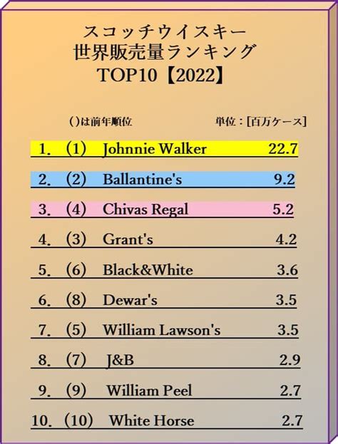 図解 スコッチウイスキーの販売量ランキング2022【世界】 Alcholog アルコログ