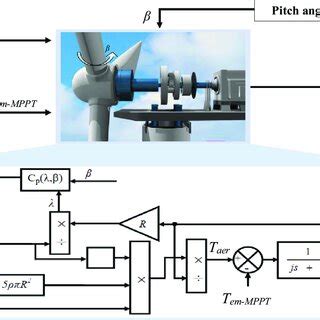 Diagram of wind turbine model. | Download Scientific Diagram