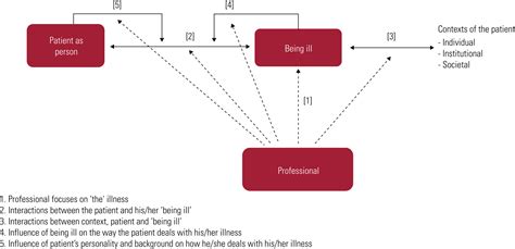 Person Centred Care In Psychiatry A Clinical And Philosophically Informed Approach Bjpsych