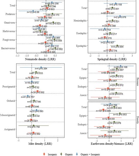 Effect Of Different Types Of N Fertilization On Nematode Trophic