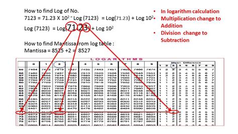 Calculate Log And Antilog Using Logarithm Table Engiventor