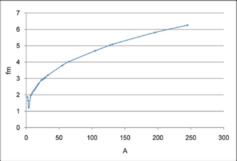 Average Distance Among Nucleons Fm Vs Atomic Mass Number A Download Scientific Diagram