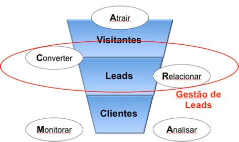 O que é Lead Aprenda DEFINITIVAMENTE o significado SOUB Digital