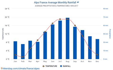 Data tables and charts monthly and yearly climate conditions in Alps ...